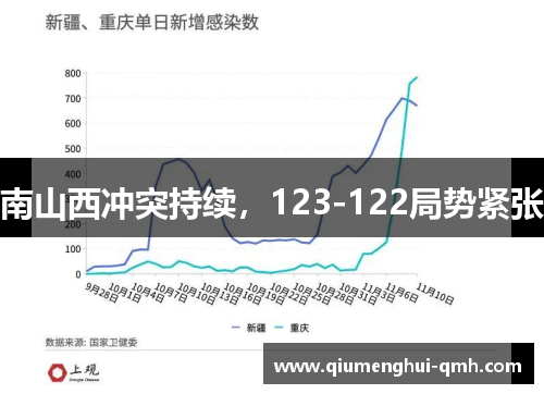 南山西冲突持续，123-122局势紧张