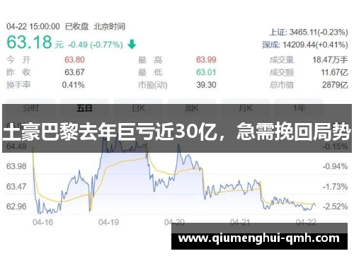 土豪巴黎去年巨亏近30亿，急需挽回局势